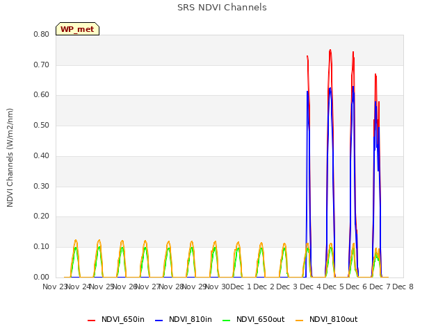 plot of SRS NDVI Channels