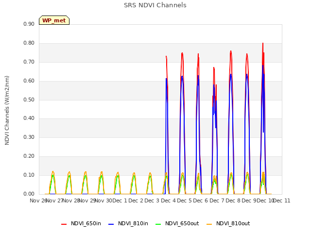 plot of SRS NDVI Channels