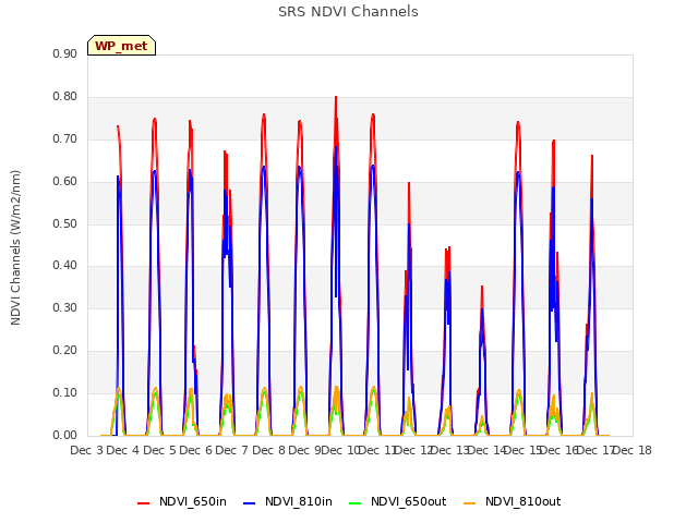 plot of SRS NDVI Channels