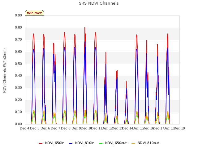 plot of SRS NDVI Channels