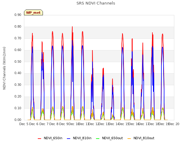 plot of SRS NDVI Channels