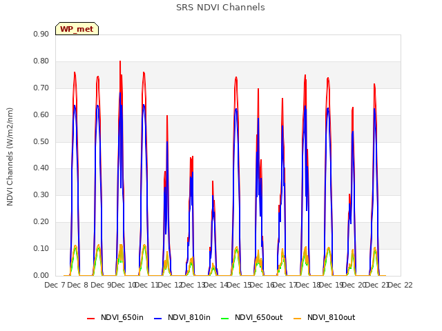 plot of SRS NDVI Channels