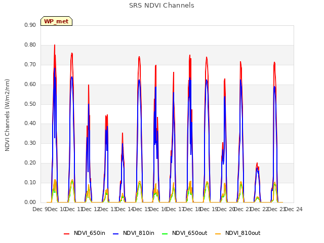 plot of SRS NDVI Channels