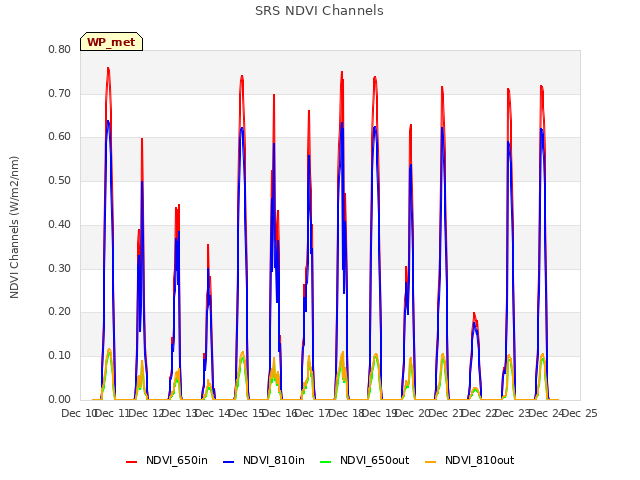 plot of SRS NDVI Channels