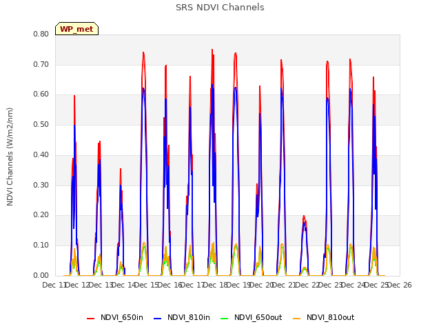 plot of SRS NDVI Channels