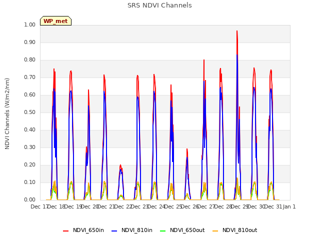 plot of SRS NDVI Channels