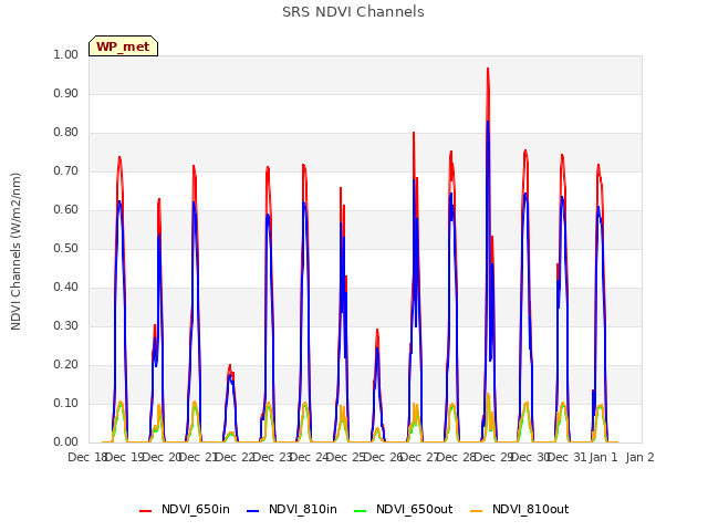 plot of SRS NDVI Channels