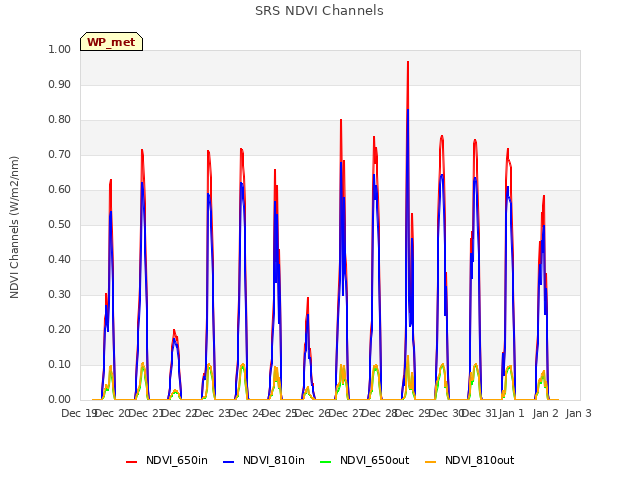 plot of SRS NDVI Channels