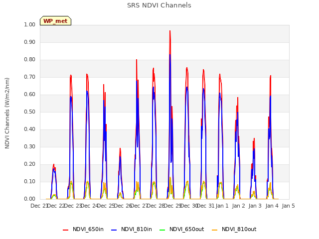 plot of SRS NDVI Channels