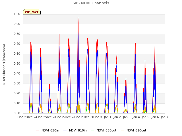 plot of SRS NDVI Channels