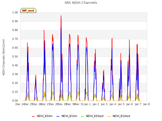 plot of SRS NDVI Channels