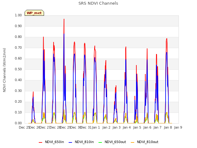 plot of SRS NDVI Channels