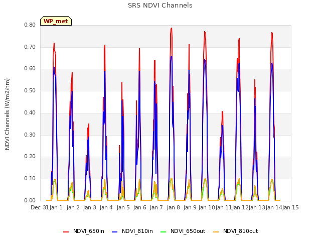 plot of SRS NDVI Channels