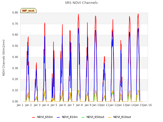 plot of SRS NDVI Channels