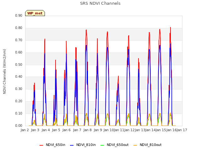 plot of SRS NDVI Channels