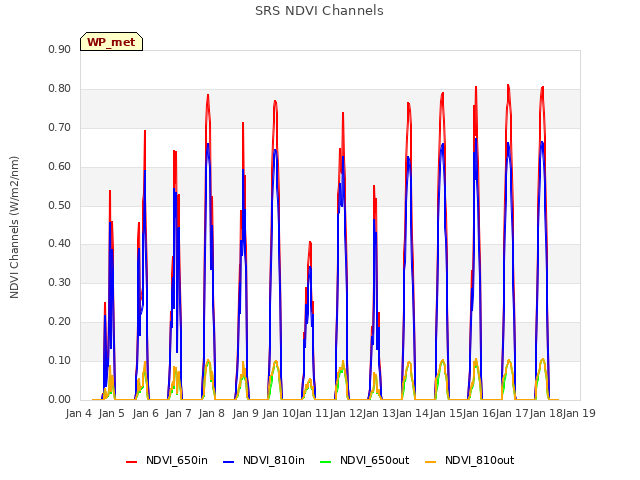 plot of SRS NDVI Channels