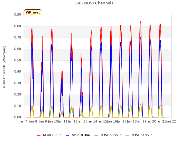 plot of SRS NDVI Channels