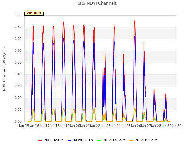 plot of SRS NDVI Channels