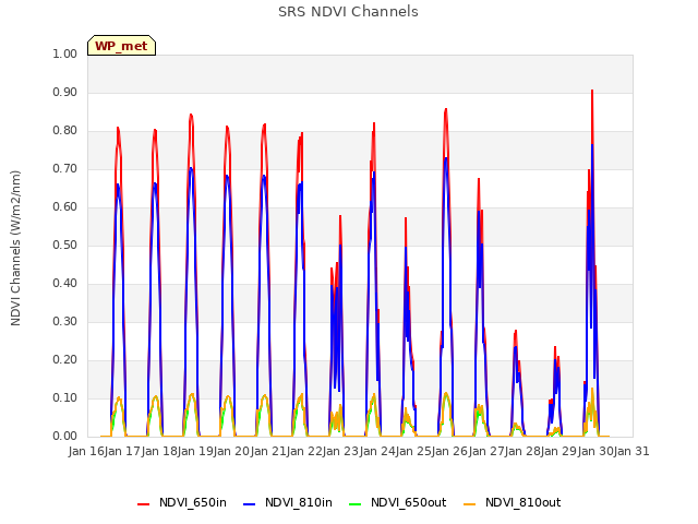 plot of SRS NDVI Channels