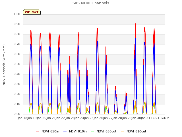 plot of SRS NDVI Channels