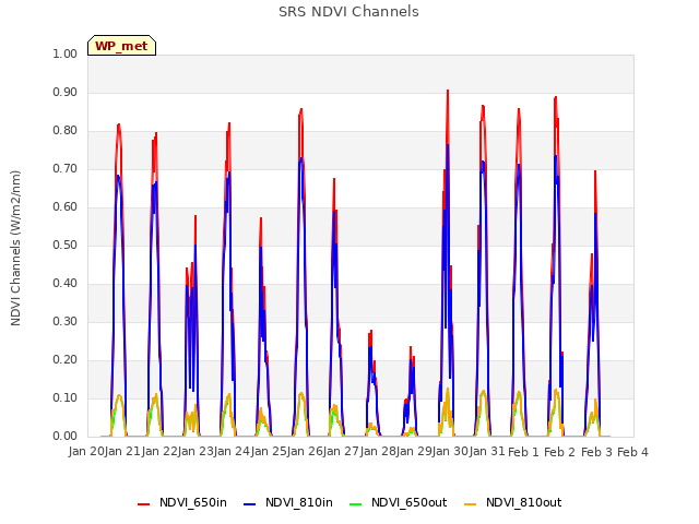 plot of SRS NDVI Channels