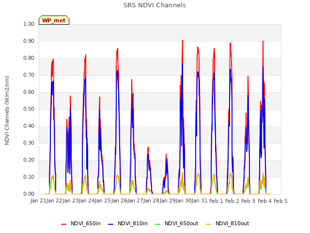 plot of SRS NDVI Channels