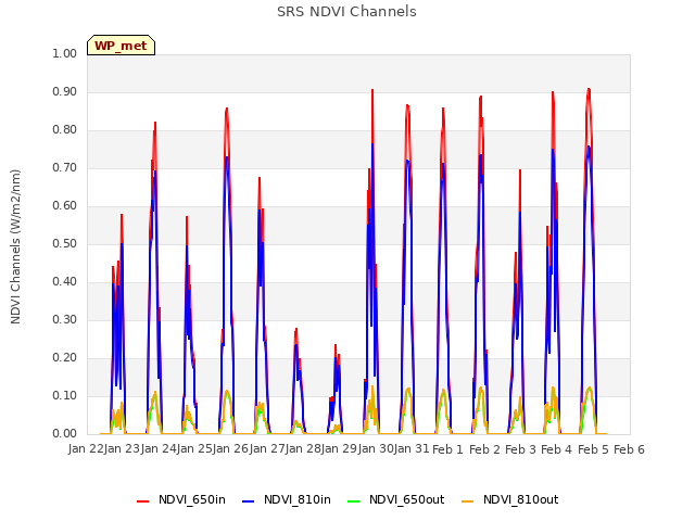 plot of SRS NDVI Channels