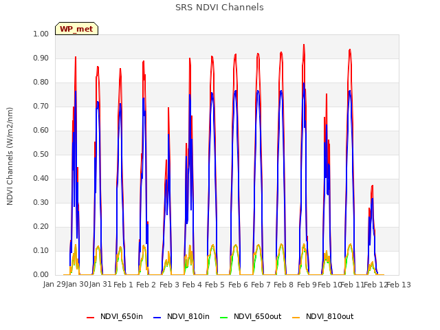 plot of SRS NDVI Channels