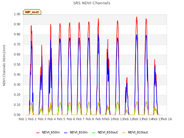 plot of SRS NDVI Channels