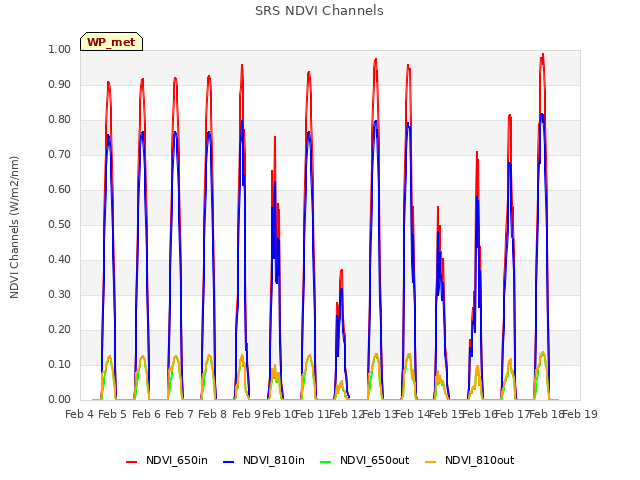 plot of SRS NDVI Channels