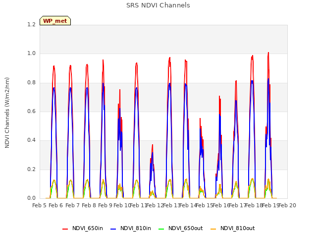 plot of SRS NDVI Channels