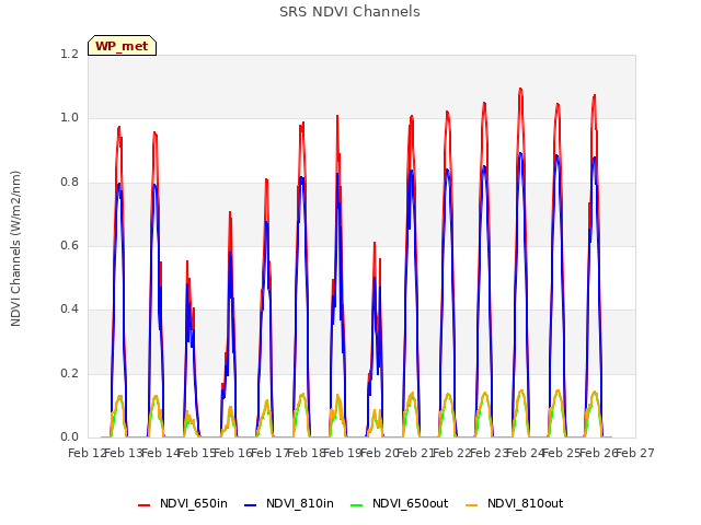 plot of SRS NDVI Channels