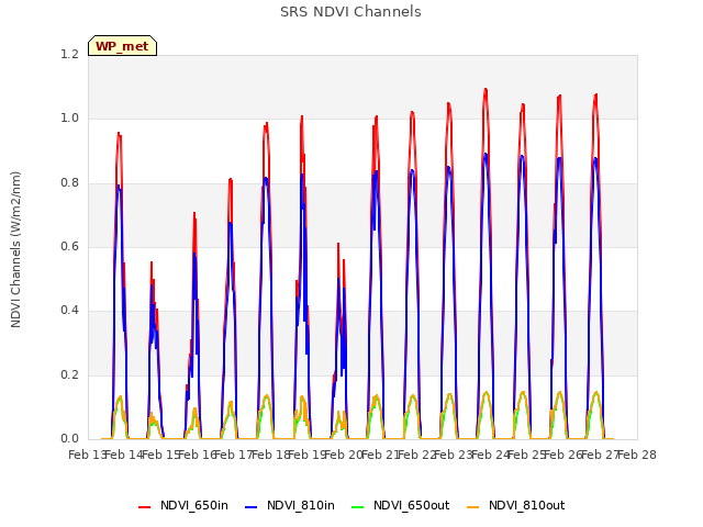 plot of SRS NDVI Channels