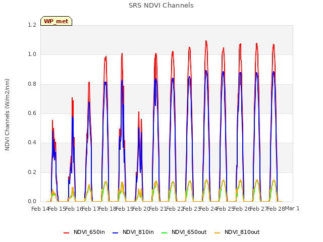 plot of SRS NDVI Channels