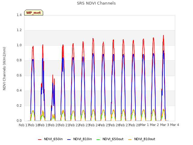 plot of SRS NDVI Channels