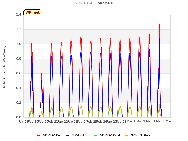 plot of SRS NDVI Channels