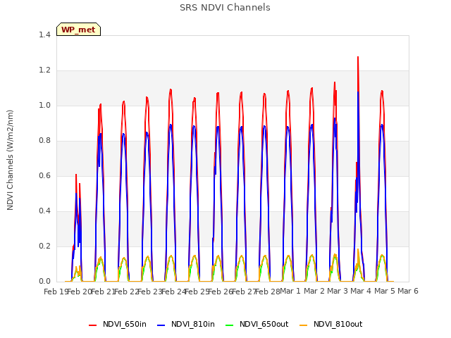 plot of SRS NDVI Channels