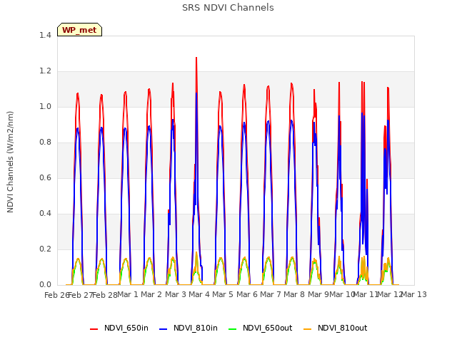 plot of SRS NDVI Channels