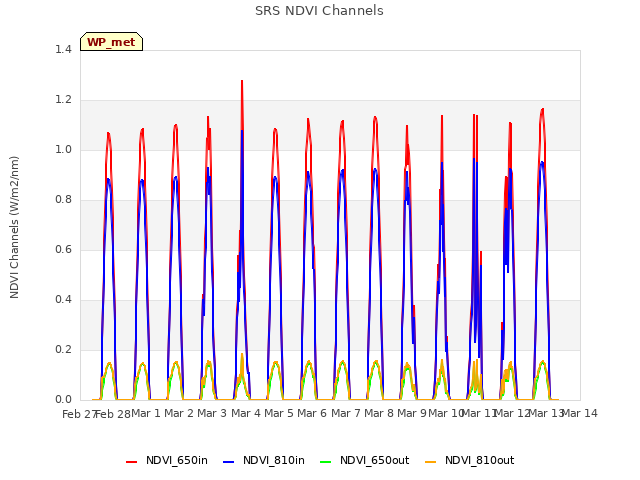 plot of SRS NDVI Channels