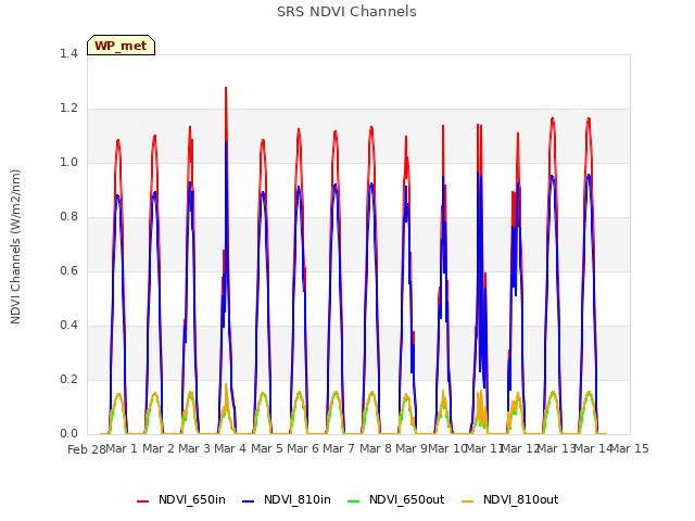 plot of SRS NDVI Channels