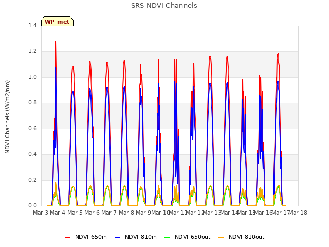 plot of SRS NDVI Channels