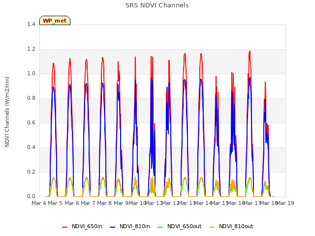 plot of SRS NDVI Channels