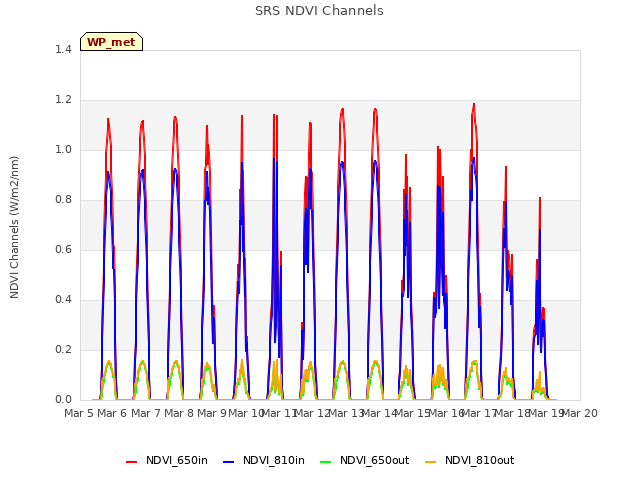 plot of SRS NDVI Channels