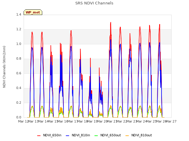 plot of SRS NDVI Channels