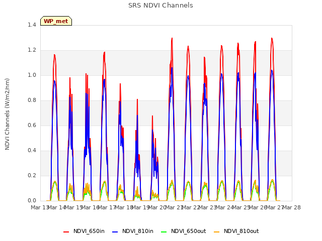 plot of SRS NDVI Channels