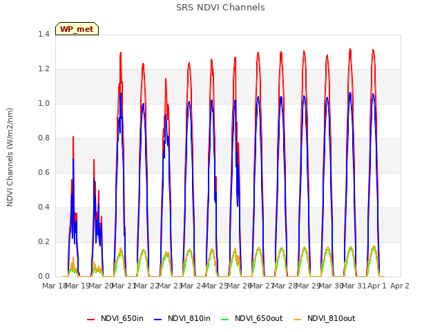 plot of SRS NDVI Channels