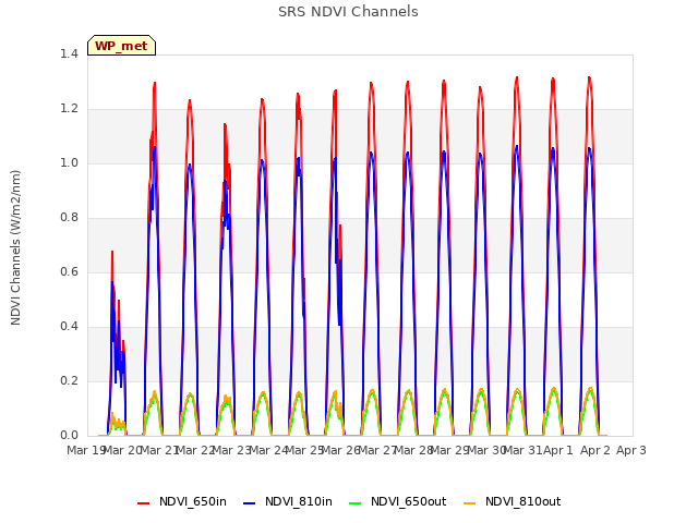 plot of SRS NDVI Channels