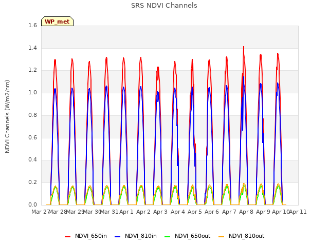 plot of SRS NDVI Channels