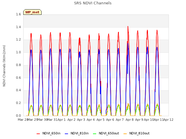 plot of SRS NDVI Channels