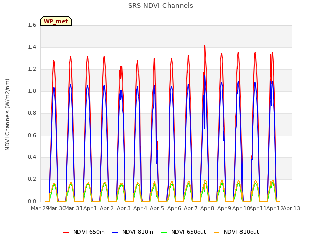 plot of SRS NDVI Channels